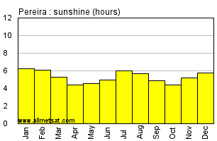Pereira Colombia Annual Precipitation Graph