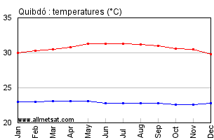 Quibdo Colombia Annual Temperature Graph