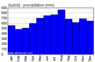 Quibdo Colombia Annual Precipitation Graph
