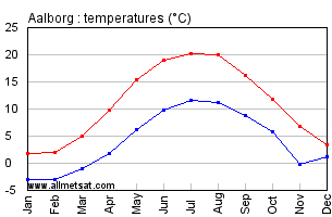 Aalborg Denmark Annual Temperature Graph