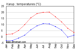 Karup Denmark Annual Temperature Graph