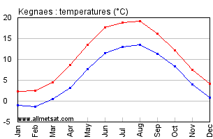 Kegnaes Denmark Annual Temperature Graph