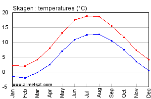 Skagen Denmark Annual Temperature Graph