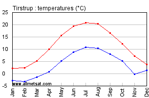 Tirstrup Denmark Annual Temperature Graph