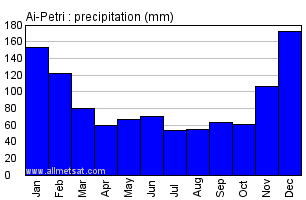 Ai-Petri Ukraine Annual Precipitation Graph