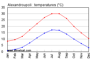 Alexandroupoli Greece Annual Temperature Graph