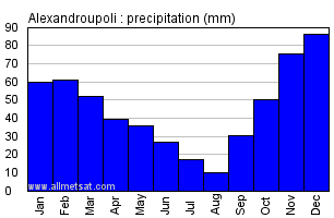 Alexandroupoli Greece Annual Precipitation Graph