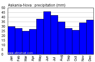 Askania-Nova Ukraine Annual Precipitation Graph