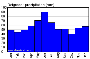 Belgrade Serbia Annual Precipitation Graph