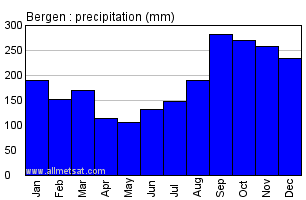 Bergen Norway Annual Precipitation Graph