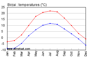 Birzai Lithuania Annual Temperature Graph