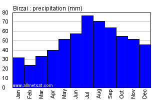 Birzai Lithuania Annual Precipitation Graph