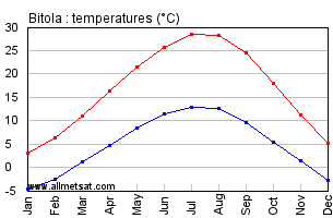Bitola Macedonia Annual Temperature Graph