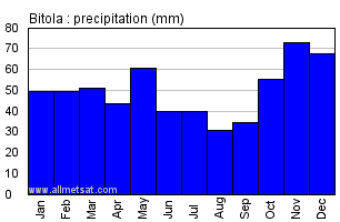 Bitola Macedonia Annual Precipitation Graph