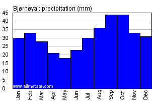 Bjornoya Norway Annual Precipitation Graph