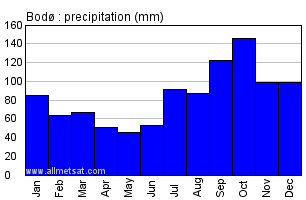 Bodo Norway Annual Precipitation Graph