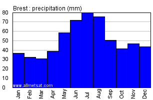 Brest Belarus Annual Precipitation Graph