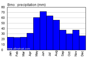 Brno Czech Republic Annual Precipitation Graph
