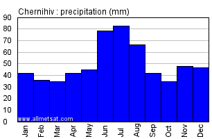 Chernihiv Ukraine Annual Precipitation Graph