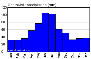 Chernivtsi Ukraine Annual Precipitation Graph