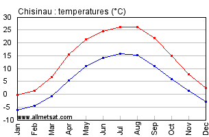Chisinau Moldova Annual Temperature Graph