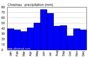 Chisinau Moldova Annual Precipitation Graph