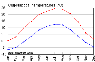 Cluj-Napoca Romania Annual Temperature Graph