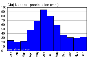 Cluj-Napoca Romania Annual Precipitation Graph