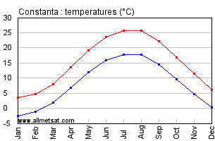Constanta Romania Annual Temperature Graph