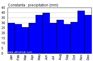 Constanta Romania Annual Precipitation Graph