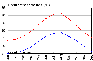 Corfu Greece Annual Temperature Graph