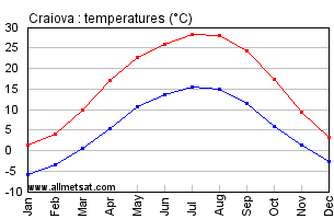 Craiova Romania Annual Temperature Graph