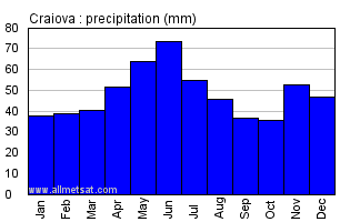 Craiova Romania Annual Precipitation Graph