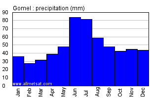 Gomel Belarus Annual Precipitation Graph