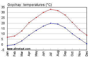 Goychay Azerbaijan Annual Temperature Graph