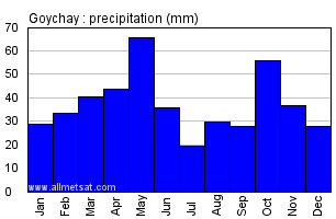 Goychay Azerbaijan Annual Precipitation Graph