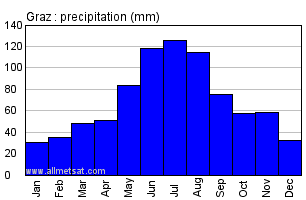 Graz Austria Annual Precipitation Graph
