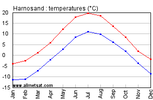 Harnosand Sweden Annual Temperature Graph