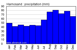 Harnosand Sweden Annual Precipitation Graph