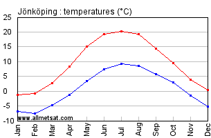 Jonkoping Sweden Annual Temperature Graph