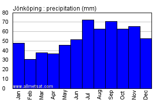 Jonkoping Sweden Annual Precipitation Graph
