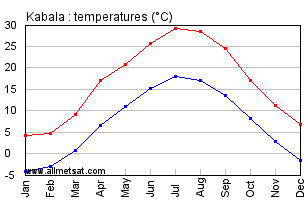 Kabala Azerbaijan Annual Temperature Graph