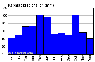 Kabala Azerbaijan Annual Precipitation Graph