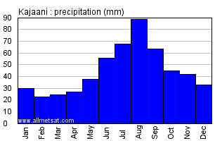Kajaani Finland Annual Precipitation Graph