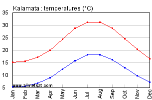 Kalamata Greece Annual Temperature Graph