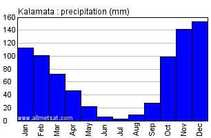 Kalamata Greece Annual Precipitation Graph