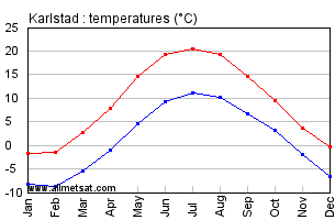 Karlstad Sweden Annual Temperature Graph
