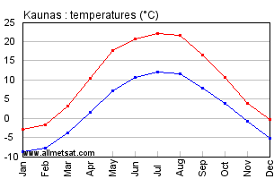 Kaunas Lithuania Annual Temperature Graph