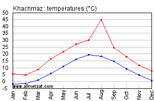 Khachmaz Azerbaijan Annual Temperature Graph
