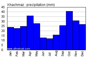 Khachmaz Azerbaijan Annual Precipitation Graph